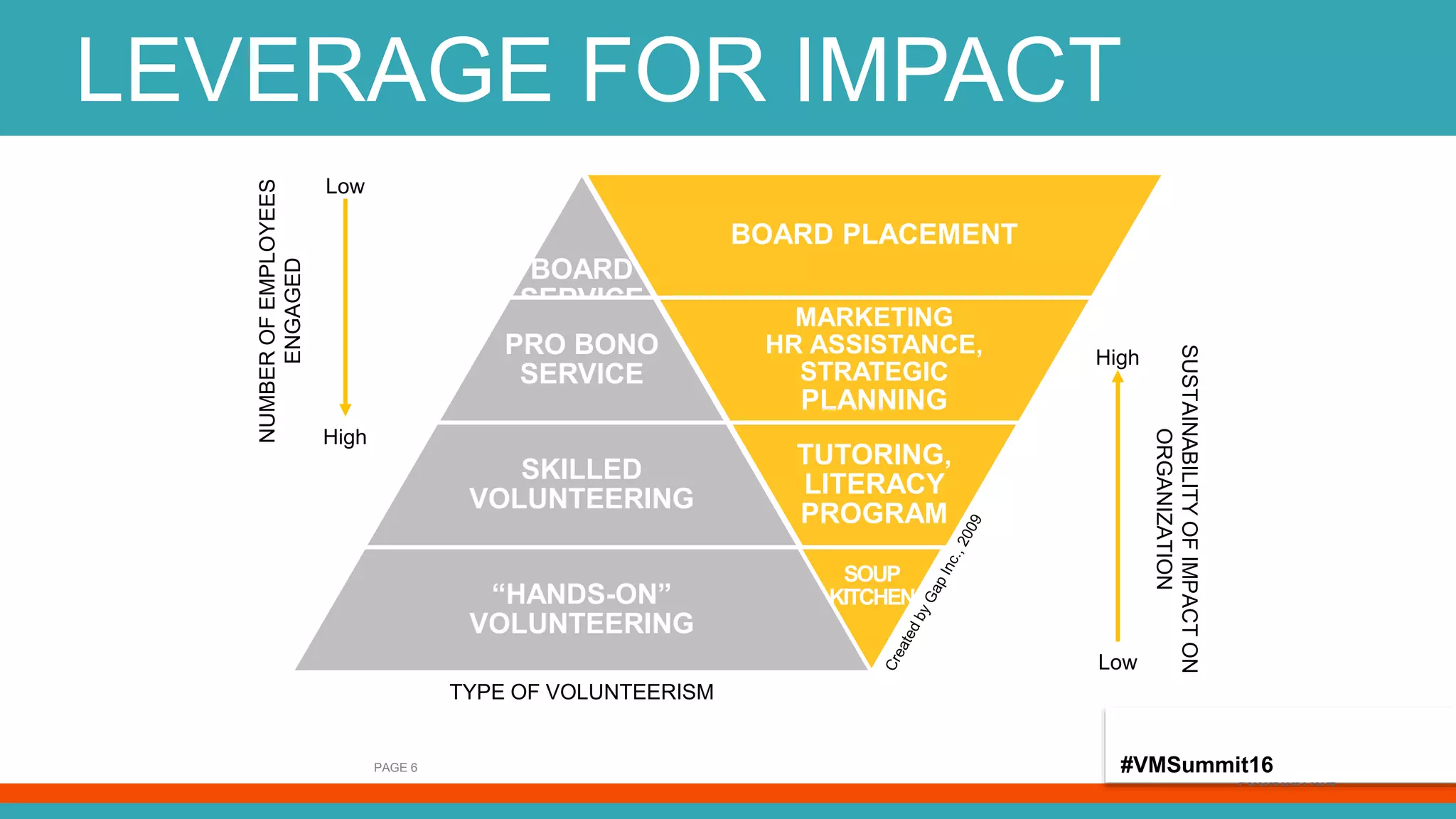 #VMSummit16
LEVERAGE FOR IMPACT
PAGE 6
BOARD
SERVICE
PRO BONO
SERVICE
SKILLED
VOLUNTEERING
“HANDS-ON”
VOLUNTEERING
BOARD PLACEMENT
MARKETING
HR ASSISTANCE,
STRATEGIC
PLANNING
TUTORING,
LITERACY
PROGRAM
SOUP
KITCHEN
TYPE OF VOLUNTEERISM
SUSTAINABILITYOFIMPACTON
ORGANIZATION
NUMBEROFEMPLOYEES
ENGAGED
Low
High
High
Low
#VMSummit16
 