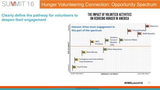 #VMSummit16
Source: Hunger Free America Beyond The Food Drive Toolkit
11
Hunger Volunteering Connection: Opportunity Spectrum
Clearly define the pathway for volunteers to
deepen their engagement
 