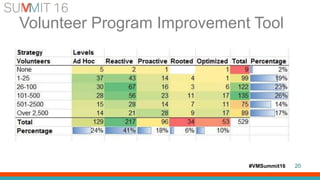#VMSummit16
Volunteer Program Improvement Tool
20
 