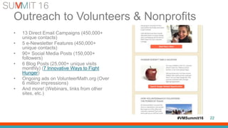 #VMSummit16
Outreach to Volunteers & Nonprofits
• 13 Direct Email Campaigns (450,000+
unique contacts)
• 5 e-Newsletter Features (450,000+
unique contacts)
• 90+ Social Media Posts (150,000+
followers)
• 6 Blog Posts (25,000+ unique visits
monthly) (7 Innovative Ways to Fight
Hunger)
• Ongoing ads on VolunteerMath.org (Over
6 million impressions)
• And more! (Webinars, links from other
sites, etc.)
22
 