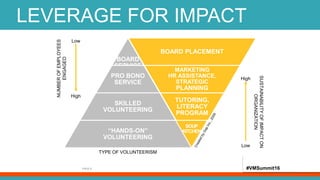 #VMSummit16
LEVERAGE FOR IMPACT
PAGE 6
BOARD
SERVICE
PRO BONO
SERVICE
SKILLED
VOLUNTEERING
“HANDS-ON”
VOLUNTEERING
BOARD PLACEMENT
MARKETING
HR ASSISTANCE,
STRATEGIC
PLANNING
TUTORING,
LITERACY
PROGRAM
SOUP
KITCHEN
TYPE OF VOLUNTEERISM
SUSTAINABILITYOFIMPACTON
ORGANIZATION
NUMBEROFEMPLOYEES
ENGAGED
Low
High
High
Low
#VMSummit16
 