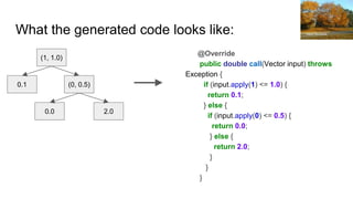 @Override
public double call(Vector input) throws
Exception {
if (input.apply(1) <= 1.0) {
return 0.1;
} else {
if (input.apply(0) <= 0.5) {
return 0.0;
} else {
return 2.0;
}
}
}
(1, 1.0)
0.1 (0, 0.5)
0.0 2.0
What the generated code looks like: Glenn Simmons
 