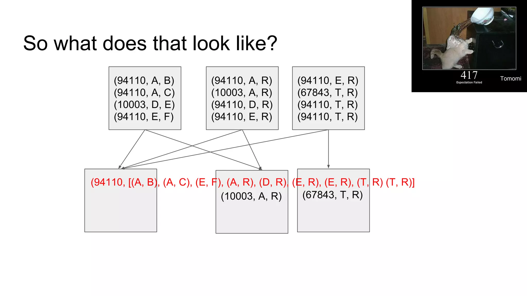 So what does that look like?
(94110, A, B)
(94110, A, C)
(10003, D, E)
(94110, E, F)
(94110, A, R)
(10003, A, R)
(94110, D, R)
(94110, E, R)
(94110, E, R)
(67843, T, R)
(94110, T, R)
(94110, T, R)
(67843, T, R)(10003, A, R)
(94110, [(A, B), (A, C), (E, F), (A, R), (D, R), (E, R), (E, R), (T, R) (T, R)]
Tomomi
 