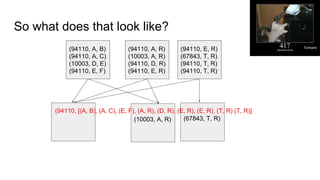 So what does that look like?
(94110, A, B)
(94110, A, C)
(10003, D, E)
(94110, E, F)
(94110, A, R)
(10003, A, R)
(94110, D, R)
(94110, E, R)
(94110, E, R)
(67843, T, R)
(94110, T, R)
(94110, T, R)
(67843, T, R)(10003, A, R)
(94110, [(A, B), (A, C), (E, F), (A, R), (D, R), (E, R), (E, R), (T, R) (T, R)]
Tomomi
 