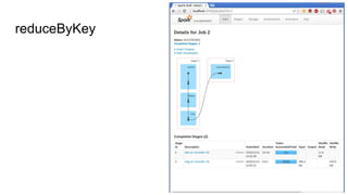 reduceByKey
 