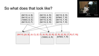 So what does that look like?
(94110, A, B)
(94110, A, C)
(10003, D, E)
(94110, E, F)
(94110, A, R)
(10003, A, R)
(94110, D, R)
(94110, E, R)
(94110, E, R)
(67843, T, R)
(94110, T, R)
(94110, T, R)
(67843, T, R)(10003, A, R)
(94110, [(A, B), (A, C), (E, F), (A, R), (D, R), (E, R), (E, R), (T, R) (T, R)]
Tomomi
 