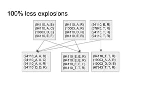 100% less explosions
(94110, A, B)
(94110, A, C)
(10003, D, E)
(94110, E, F)
(94110, A, R)
(10003, A, R)
(94110, D, R)
(94110, E, R)
(94110, E, R)
(67843, T, R)
(94110, T, R)
(94110, T, R)
(94110_A, A, B)
(94110_A, A, C)
(94110_A, A, R)
(94110_D, D, R)
(94110_T, T, R)
(10003_A, A, R)
(10003_D, D, E)
(67843_T, T, R)
(94110_E, E, R)
(94110_E, E, R)
(94110_E, E, F)
(94110_T, T, R)
 