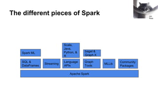 The different pieces of Spark
Apache Spark
SQL &
DataFrames
Streaming
Language
APIs
Scala,
Java,
Python, &
R
Graph
Tools
Spark ML
bagel &
Graph X
MLLib
Community
Packages
Jon
Ross
 