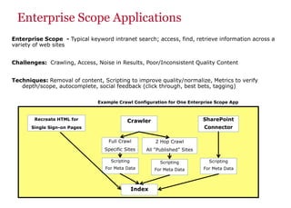 Enterprise Scope Applications
Enterprise Scope - Typical keyword intranet search; access, find, retrieve information across a
variety of web sites
Challenges: Crawling, Access, Noise in Results, Poor/Inconsistent Quality Content
Techniques: Removal of content, Scripting to improve quality/normalize, Metrics to verify
depth/scope, autocomplete, social feedback (click through, best bets, tagging)
CrawlerRecreate HTML for
Single Sign-on Pages
SharePoint
Connector
Full Crawl
Specific Sites
2 Hop Crawl
All “Published” Sites
Scripting
For Meta Data
Scripting
For Meta Data
Scripting
For Meta Data
Index
Example Crawl Configuration for One Enterprise Scope App
 