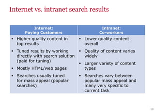 Internet vs. intranet search results
10
Internet:
Paying Customers
Intranet:
Co-workers
 Higher quality content in
top results
 Tuned results by working
directly with search solution
(paid for tuning)
 Mostly HTML/web pages
 Searches usually tuned
for mass appeal (popular
searches)
 Lower quality content
overall
 Quality of content varies
widely
 Larger variety of content
types
 Searches vary between
popular mass appeal and
many very specific to
current task
 