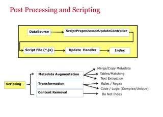 Post Processing and Scripting
Scripting
Metadata Augmentation
Transformation
Tables/Matching
Text Extraction
Rules / Regex
Code / Logic (Complex/Unique)
Content Removal
Merge/Copy Metadata
ScriptPreprocessorUpdateController
Index
DataSource
Script File (*.js) Update Handler
Do Not Index
 