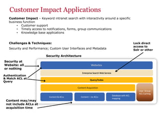 Customer Impact Applications
Customer Impact – Keyword intranet search with interactivity around a specific
business function
• Customer support
• Timely access to notifications, forms, group communications
• Knowledge base applications
Challenges & Techniques:
Security and Performance; Custom User Interfaces and Metadata
Content & ACLs
Database with ACL
mapping
Content Acquisition
Enterprise Search Web Service
Websites
Query/Index
Content – no ACLs
Security at
Website: all
or nothing
Authentication
& Match ACL at
Query
Lock direct
access to
Solr or other
User Group
ACL Caching
Content may/may
not include ACLs at
acquisition time
Security Architecture
 