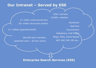 Our Intranet – Served by ESS
265,000 team members
(potential users – all time zones)
Enterprise Search Services (ESS)
2+ million unstructured docs
20+ million structured content
1300+ domains
10,000+ websites
SharePoint
OpenText
Documentum
Websphere, Cold Fusion
Blogs, Wikis, Social Spaces
.NET, ASP, PHP, JSP, etc..
2+ million queries/month
 
