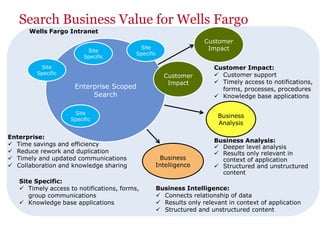 Search Business Value for Wells Fargo
Enterprise Scoped
Search
Site
Specific
Site
Specific
Site
Specific
Site
Specific
Customer
Impact
Customer
Impact
Business
Analysis
Business
Intelligence
Enterprise:
 Time savings and efficiency
 Reduce rework and duplication
 Timely and updated communications
 Collaboration and knowledge sharing
Site Specific:
 Timely access to notifications, forms,
group communications
 Knowledge base applications
Customer Impact:
 Customer support
 Timely access to notifications,
forms, processes, procedures
 Knowledge base applications
Business Analysis:
 Deeper level analysis
 Results only relevant in
context of application
 Structured and unstructured
content
Business Intelligence:
 Connects relationship of data
 Results only relevant in context of application
 Structured and unstructured content
Wells Fargo Intranet
 