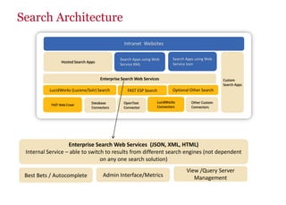 Enterprise Search Web Services (JSON, XML, HTML)
Internal Service – able to switch to results from different search engines (not dependent
on any one search solution)
Best Bets / Autocomplete Admin Interface/Metrics
View /Query Server
Management
Search Architecture
FAST Web Crawl
Database
Connectors
LucidWorks (Lucene/Solr) Search
Hosted Search Apps
Custom
Search Apps
Intranet Websites
Search Apps using Web
Service XML
Search Apps using Web
Service Json
OpenText
Connector
Enterprise Search Web Services
FAST ESP Search Optional Other Search
LucidWorks
Connectors
Other Custom
Connectors
 