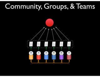 Community, Groups, & Teams
 