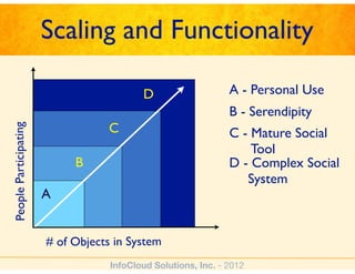 Scaling and Functionality

                                          D                    A - Personal Use
                                                               B - Serendipity
                                   C
People Participating




                                                               C - Mature Social
                                                                   Tool
                            B                                  D - Complex Social
                                                                  System
                       A


                       # of Objects in System
                                   InfoCloud Solutions, Inc. - 2012
 