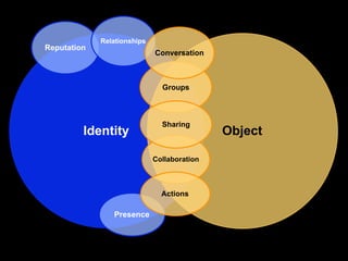 Relationships
Reputation
                             Conversation



                               Groups



                               Sharing
         Identity                            Object

                             Collaboration



                               Actions

                Presence
 