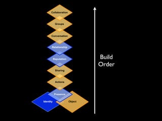 Collaboration



            Groups



       Conversation



       Relationship



           Reputation            Build
                                 Order
            Sharing



            Actions



           Presence

Identity                Object
 