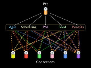 Pat




Agile   Scheduling   P&L       Food   Beneﬁts




                 Connections
 