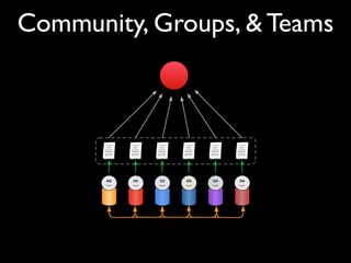 Community, Groups, & Teams
 