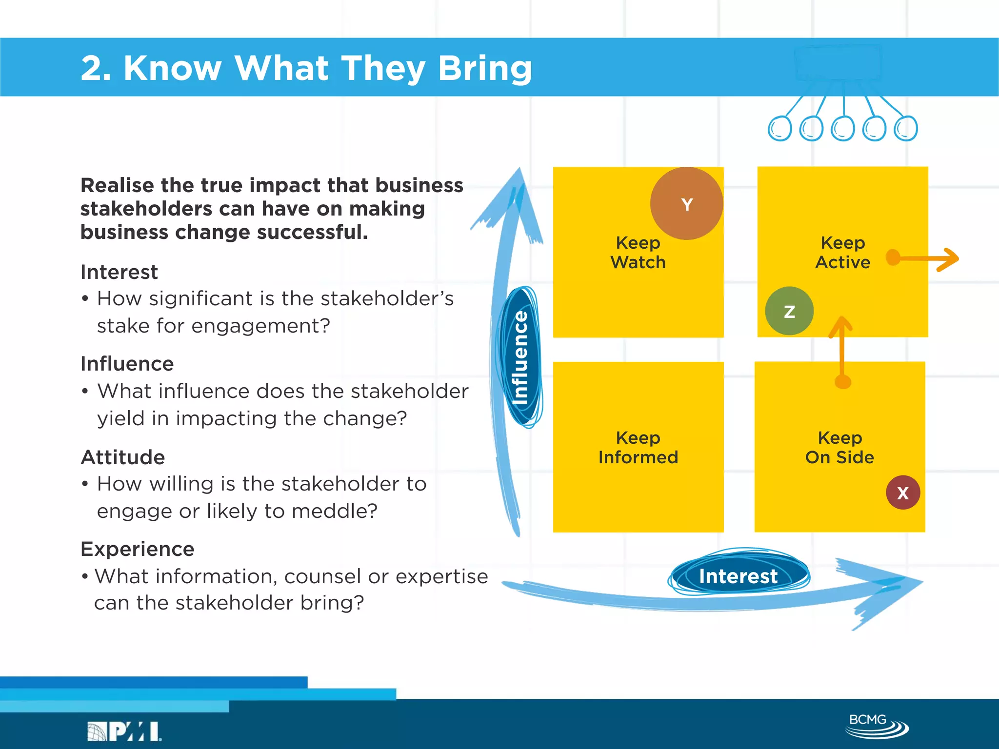 Attitude
• How willing is the stakeholder to
engage or likely to meddle?
2. Know What They Bring
Experience
• What information, counsel or expertise
can the stakeholder bring?
Influence
Interest
Keep
Watch
Keep
Active
Keep
Informed
Keep
On Side
Realise the true impact that business
stakeholders can have on making
business change successful.
Interest
• How significant is the stakeholder’s
stake for engagement?
Influence
• What influence does the stakeholder
yield in impacting the change?
X
Y
Z
 