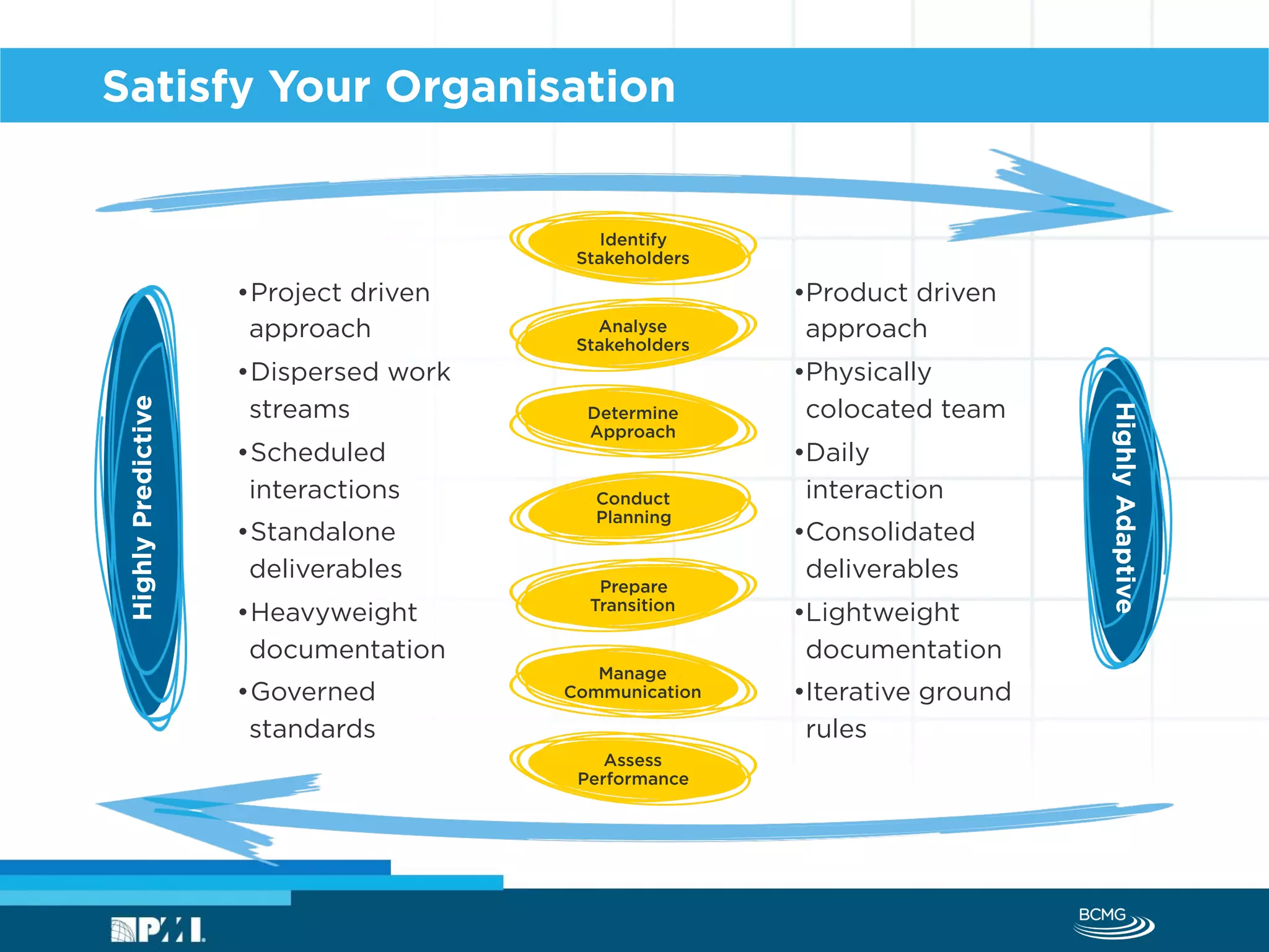 Conduct
Planning
Satisfy Your Organisation
Identify
Stakeholders
Analyse
Stakeholders
Determine
Approach
Prepare
Transition
Manage
Communication
Assess
Performance
•Product driven
approach
•Physically
colocated team
•Daily
interaction
•Consolidated
deliverables
•Lightweight
documentation
•Iterative ground
rules
HighlyPredictive
HighlyAdaptive
•Project driven
approach
•Dispersed work
streams
•Scheduled
interactions
•Standalone
deliverables
•Heavyweight
documentation
•Governed
standards
 