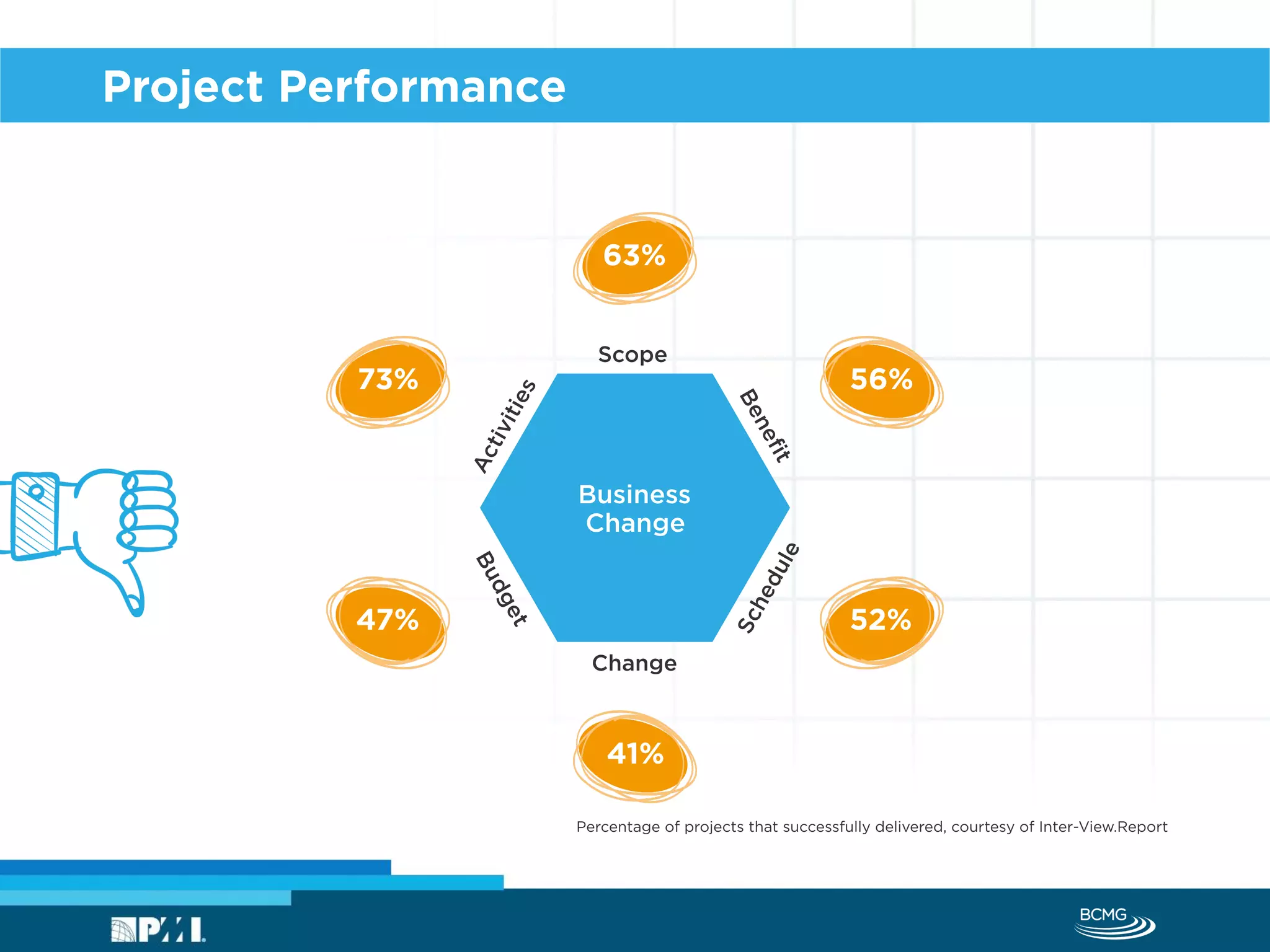Project Performance
Business
Change
63%
56%73%
47%
Percentage of projects that successfully delivered, courtesy of Inter-View.Report
Scope
Budget
Schedule
Benefit
Change
Activities
52%
41%
 