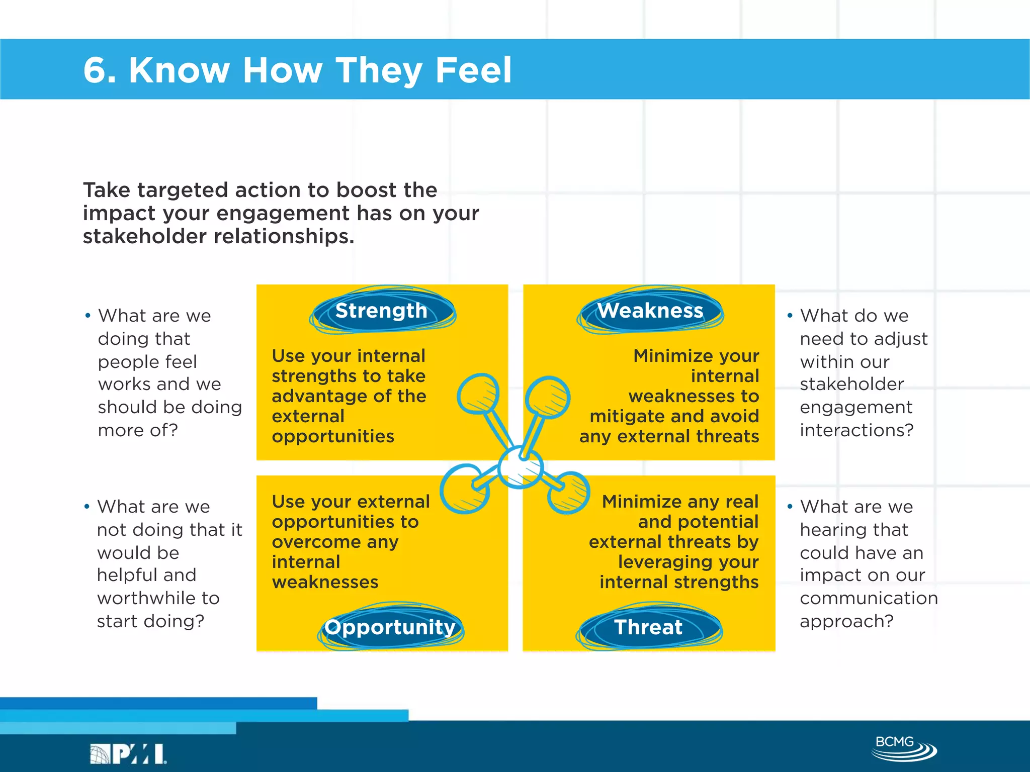 6. Know How They Feel
Take targeted action to boost the
impact your engagement has on your
stakeholder relationships.
• What are we
not doing that it
would be
helpful and
worthwhile to
start doing?
• What do we
need to adjust
within our
stakeholder
engagement
interactions?
• What are we
doing that
people feel
works and we
should be doing
more of?
• What are we
hearing that
could have an
impact on our
communication
approach?
WeaknessStrength
ThreatOpportunity
Minimize any real
and potential
external threats by
leveraging your
internal strengths
Use your internal
strengths to take
advantage of the
external
opportunities
Use your external
opportunities to
overcome any
internal
weaknesses
Minimize your
internal
weaknesses to
mitigate and avoid
any external threats
 