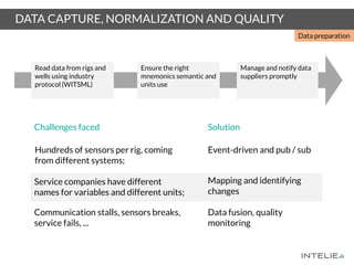 Read data from rigs and
wells using industry
protocol (WITSML)
Ensure the right
mnemonics semantic and
units use
Manage and notify data
suppliers promptly
DATA CAPTURE, NORMALIZATION AND QUALITY
Data preparation
Service companies have different
names for variables and different units;
Hundreds of sensors per rig, coming
from different systems;
Communication stalls, sensors breaks,
service fails, ...
Challenges faced
Mapping and identifying
changes
Event-driven and pub / sub
Data fusion, quality
monitoring
Solution
 