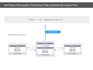 DISTRIBUTED QUERY FOR REAL-TIME ADVANCED ANALYTICS
Sensor
 