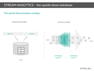 STREAM ANALYTICS - the upside-down database
The upside-down database analogy
...
data
query 1 query n
continuous
query n
continuous
query 1 ...
relational model stream model
data
data
 