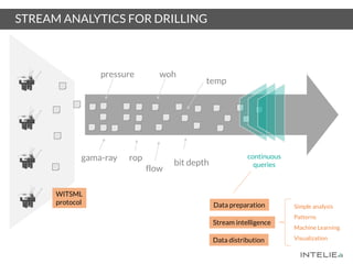 STREAM ANALYTICS FOR DRILLING
pressure woh
flow
continuous
queries
rop
temp
gama-ray
bit depth
WITSML
protocol Data preparation
Data distribution
Stream intelligence
Simple analysis
Patterns
Machine Learning
Visualization
 