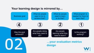 Business goal
What do people
need to do to
achieve that?
What do people
need to learn
to do that?
What program is
needed for them to
learn that?
Was the goal
achieved?
Are people doing
what they need to
do?
Are people
learning what they
need to learn?
Is the program
working?
4 3 2 1
…your evaluation metrics
design
Your learning design is mirrored by…
 