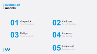 evaluation
models
01Kirkpatrick
Four levels of evaluation
03Phillips
Return on Investment
02Kaufman
Five levels of evaluation
04Anderson
Value of learning
05Brinkerhoff
Success case method
 