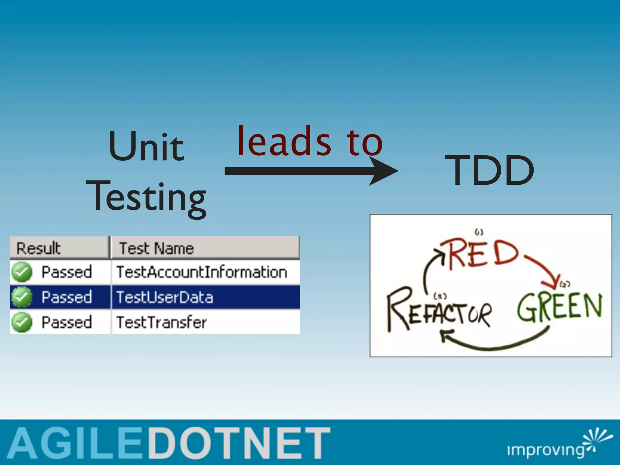 Unit leads to
                 TDD
Testing
 