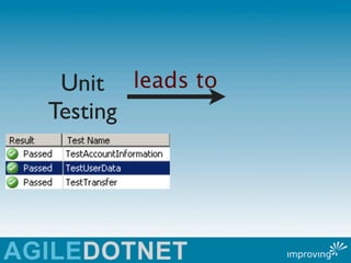 Unit leads to
Testing
 