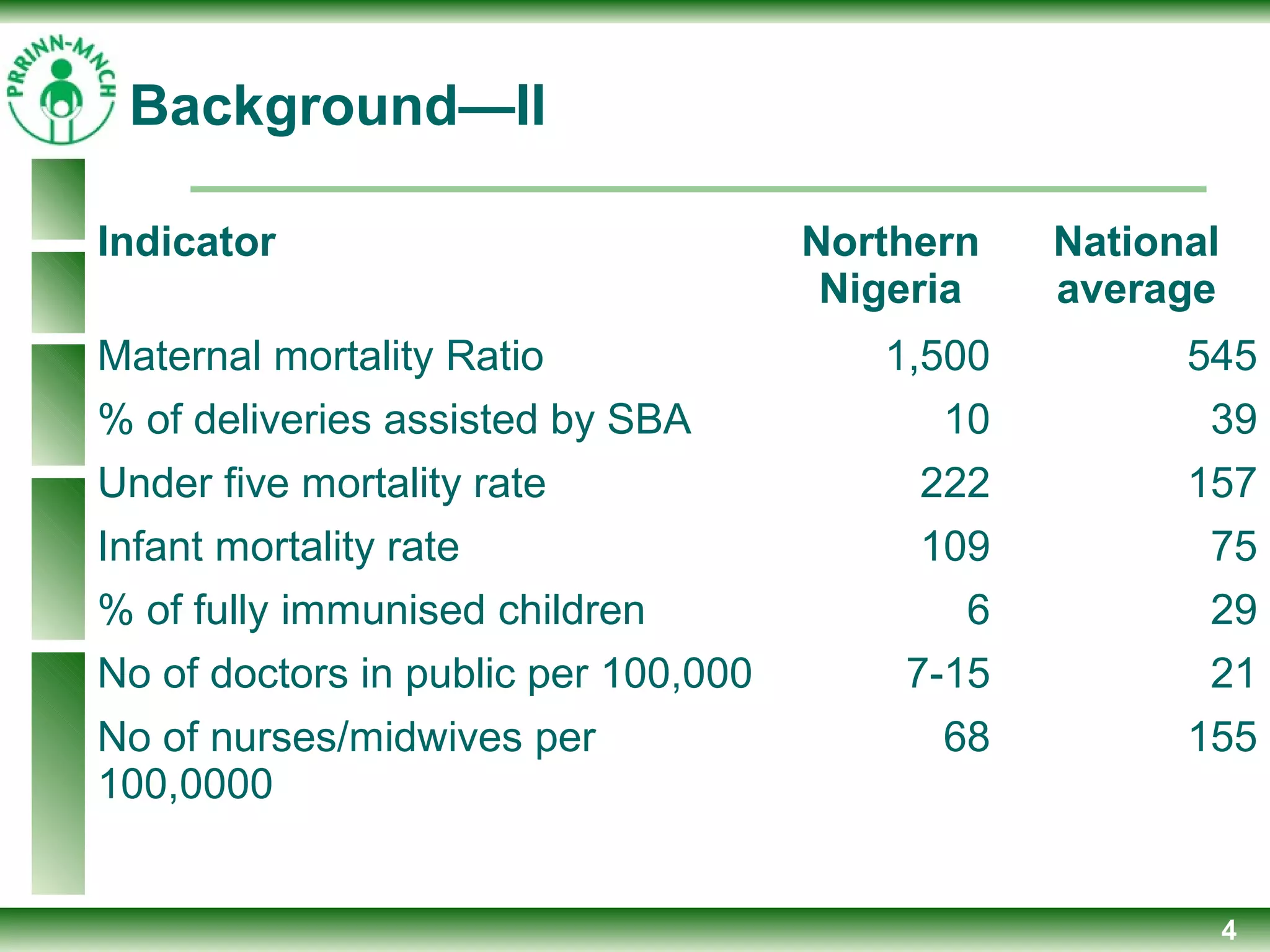 4
Background—II
Indicator Northern
Nigeria
National
average
Maternal mortality Ratio 1,500 545
% of deliveries assisted by SBA 10 39
Under five mortality rate 222 157
Infant mortality rate 109 75
% of fully immunised children 6 29
No of doctors in public per 100,000 7-15 21
No of nurses/midwives per
100,0000
68 155
 