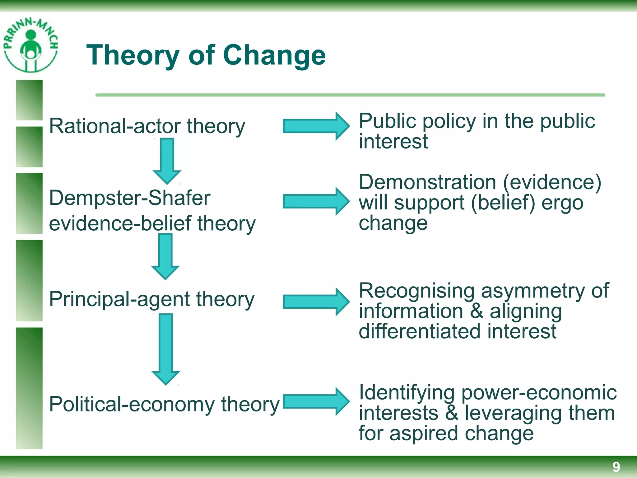 9
Theory of Change
Public policy in the public
interest
Demonstration (evidence)
will support (belief) ergo
change
Recognising asymmetry of
information & aligning
differentiated interest
Identifying power-economic
interests & leveraging them
for aspired change
Rational-actor theory
Dempster-Shafer
evidence-belief theory
Principal-agent theory
Political-economy theory
 