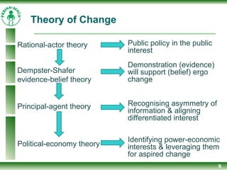 9
Theory of Change
Public policy in the public
interest
Demonstration (evidence)
will support (belief) ergo
change
Recognising asymmetry of
information & aligning
differentiated interest
Identifying power-economic
interests & leveraging them
for aspired change
Rational-actor theory
Dempster-Shafer
evidence-belief theory
Principal-agent theory
Political-economy theory
 