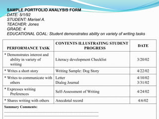 SAMPLE PORTFOLIO ANALYSIS FORM
DATE: 5/1/92
STUDENT: Marisel A.
TEACHER: Jones
GRADE: 4
EDUCATIONAL GOAL: Student demonstrates ability on variety of writing tasks
PERFORMANCE TASK
CONTENTS ILLUSTRATING STUDENT
PROGRESS
DATE
* Demonstrates interest and
ability in variety of
writing
Literacy development Checklist 3/20/02
* Writes a short story Writing Sample: Dog Story 4/22/02
* Writes to communicate with
others
Letter
Dialog Journal
4/10/02
3/31/02
* Expresses writing
Preferences
Self-Assessment of Writing 4/24/02
* Shares writing with others Anecdotal record 4/6/02
Summary Comments:
_____________________________________________________________
_____________________________________________________________
 