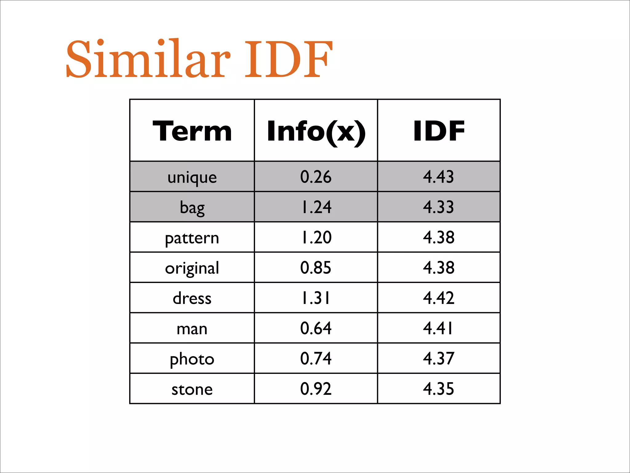 Term Info(x) IDF
unique 0.26 4.43
bag 1.24 4.33
pattern 1.20 4.38
original 0.85 4.38
dress 1.31 4.42
man 0.64 4.41
photo 0.74 4.37
stone 0.92 4.35
Similar IDF
 