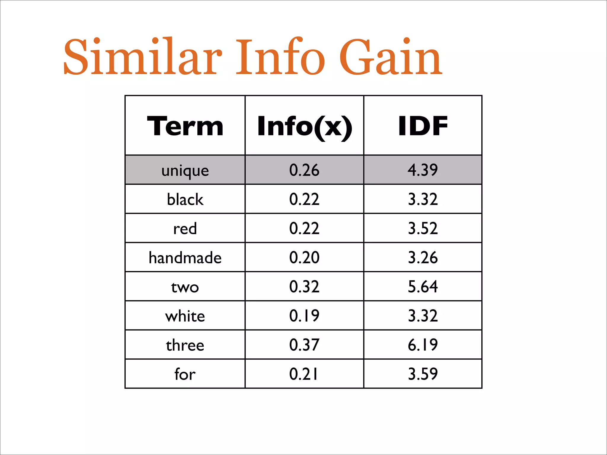 Term Info(x) IDF
unique 0.26 4.39
black 0.22 3.32
red 0.22 3.52
handmade 0.20 3.26
two 0.32 5.64
white 0.19 3.32
three 0.37 6.19
for 0.21 3.59
Similar Info Gain
 