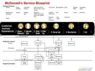 © 2008 McDonald’s Corporation Employee  actions Support processes Physical Evidence Maintenance Service Production Cook Food Assemble  Order Present Food Maintenance Supply Chain Maintenance system Back Office System Training Take order Training  System Maintenance road sign Building Merchandising/ Wayfinding Product  Ingress Streetface Walkways signs Landscaping Entrance Menuboard Presell Choice boards Kiosk (+user interface) POP Lobby / Service Area Drive Thru lane + covers Counter Wayfiding Quality cues Front Counter POP Beverage Station Artwork Zones Content Playplace Media Extensions Landscaping egress Packaging Food Condiments Cups Liquids Condiments POS System Cash Mgmt Line of interaction Line of visibility Line of internal interaction McDonald’s Service Blueprint Stock Supplies 