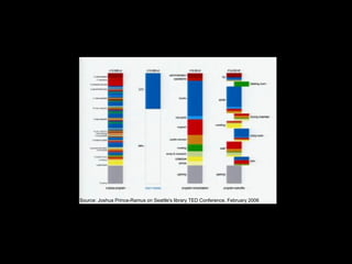 © 2008 McDonald’s Corporation Source: Joshua Prince-Ramus on Seattle's library TED Conference, February 2006 