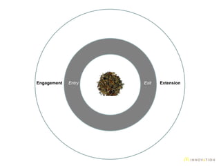 Engagement Extension Entry Exit 