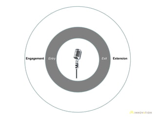 Engagement Extension Entry Exit 