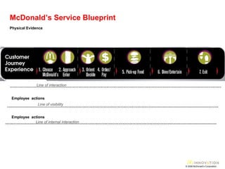 McDonald’s Service Blueprint © 2008 McDonald’s Corporation Line of interaction Line of visibility Line of internal interaction Employee  actions Employee  actions Support processes Physical Evidence 
