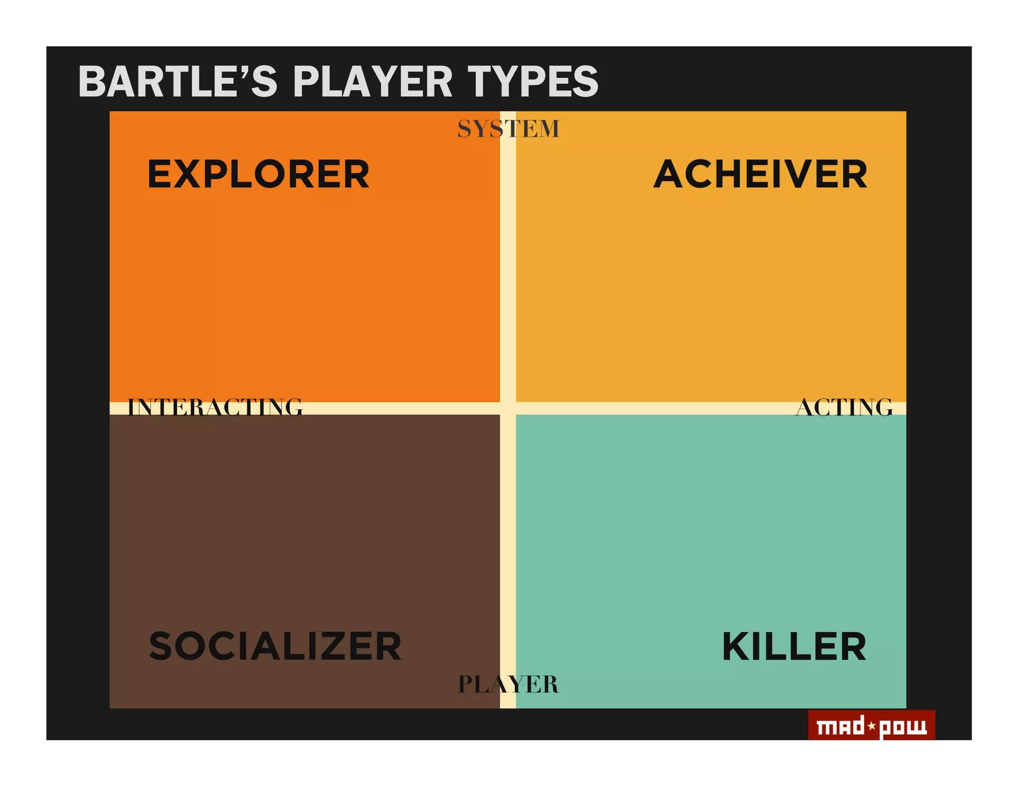 BARTLE’S PLAYER TYPES
 