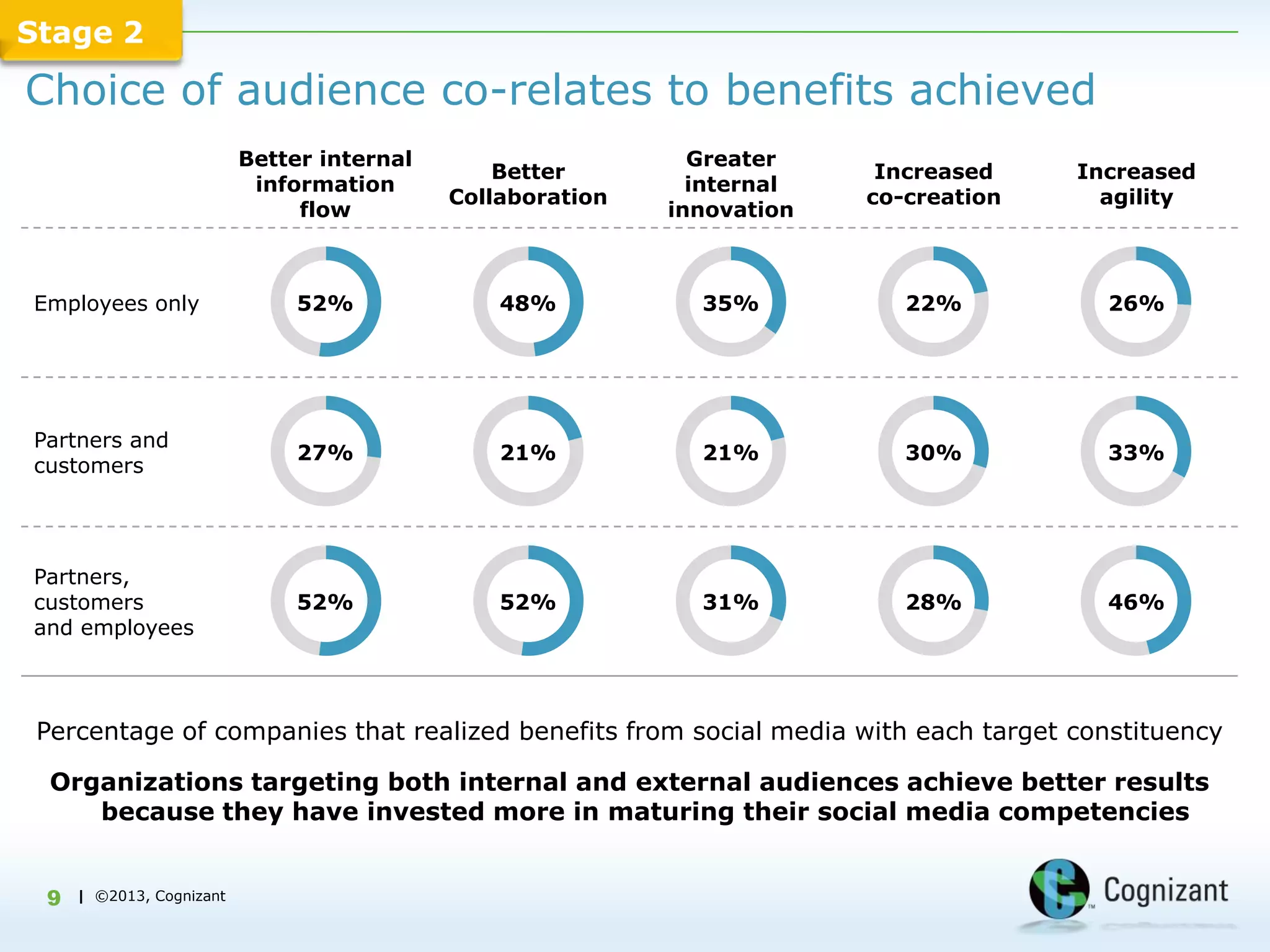 Stage 2

Choice of audience co-relates to benefits achieved
                          Better internal                     Greater
                                                Better                    Increased    Increased
                           information                        internal
                                            Collaboration                co-creation     agility
                               flow                         innovation



Employees only                 52%              48%           35%           22%          26%




Partners and
                               27%              21%           21%           30%          33%
customers




Partners,
customers                      52%              52%           31%           28%          46%
and employees



 Percentage of companies that realized benefits from social media with each target constituency

  Organizations targeting both internal and external audiences achieve better results
     because they have invested more in maturing their social media competencies


 9   | ©2013, Cognizant
 